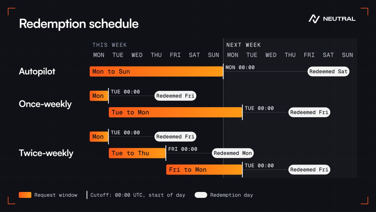 Redemption schedule for Autopilot, once-weekly, and twice-weekly vaults
